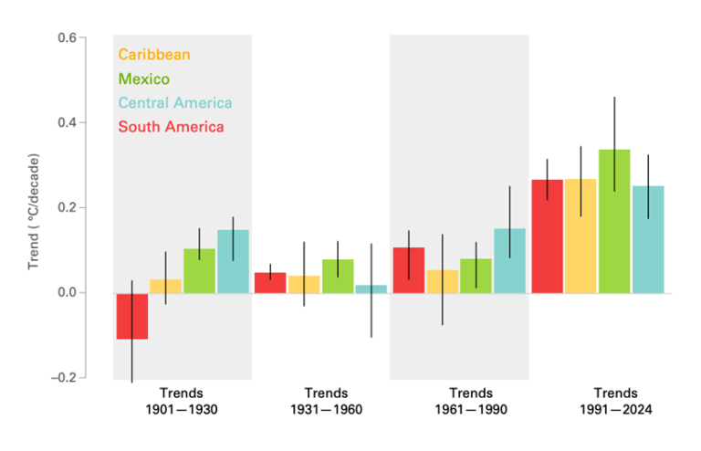 Los datos de temperatura en el Caribe, México, América Central y América del Sur provienen de varias fuentes. Entre ellas están Berkeley Earth, ERA5, GISTEMP, HadCRUT5, JRA-3Q y NOAAGlobalTemp v6. Se utilizan líneas negras para indicar rangos de seis estimaciones.