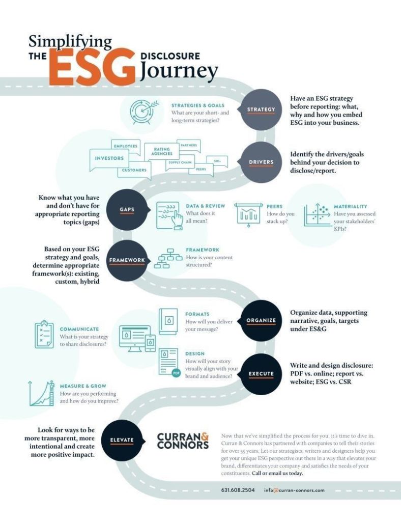 infografía de Curran & Connors titulada "Simplificando el viaje de divulgación ESG"