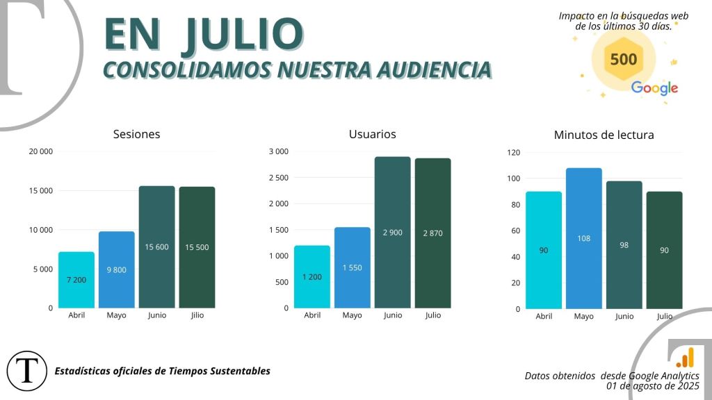 Cifras Julio 2025 Tiempos Sustentables