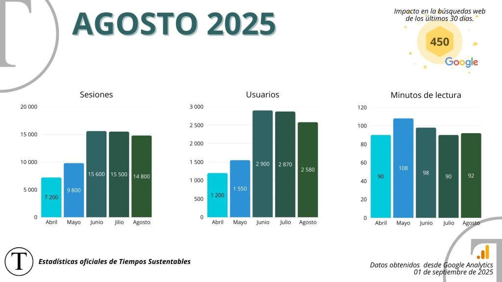 Resultados de agosto 2025 en tiempossustentables.cl