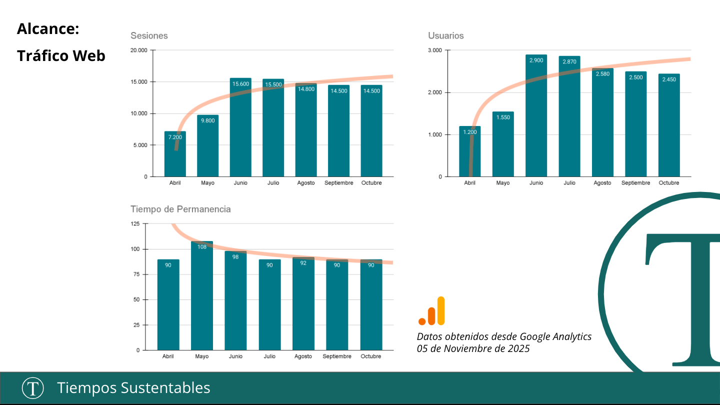 Alcance tráfico web hasta octubre 2025 en Tiempos Sustentables.
Este octubre, las cifras de tráfico web de Tiempos Sustentables deslumbran al reflejar una comunidad vibrante y un alcance imparable. Tras un asombroso crecimiento en sesiones y usuarios entre abril y junio, los datos de este mes celebran la consolidación de nuestra audiencia en un nivel extraordinario. Cerramos octubre con una base contundente de 14.500 sesiones y 2.450 usuarios. Más importante aún, el tiempo de permanencia brilla con fuerza y se mantiene firme en 90 segundos, evidenciando un compromiso apasionado (engagement) y un interés ardiente de la comunidad en nuestro contenido.