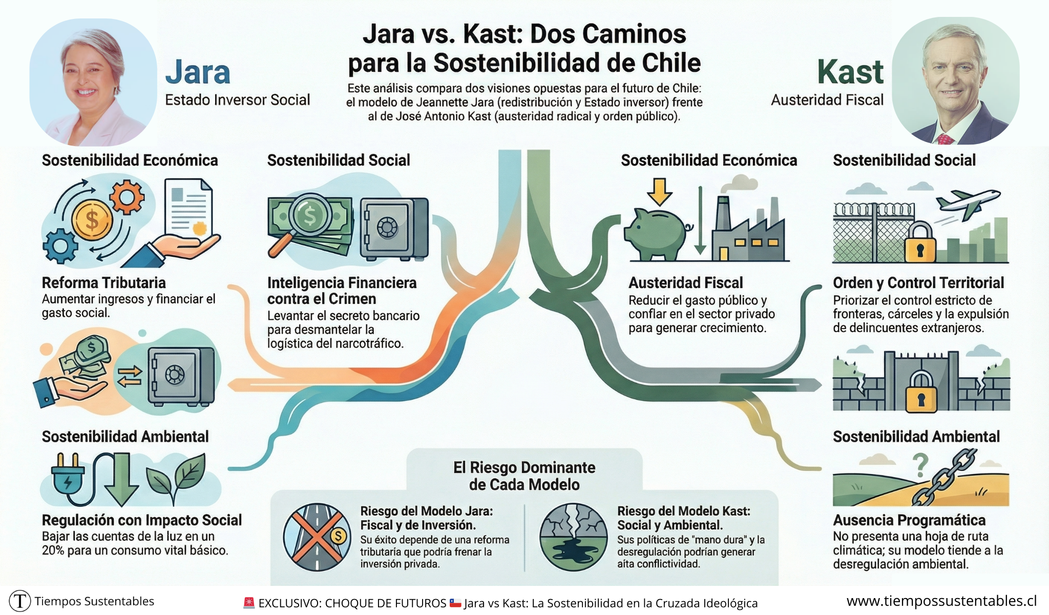 Infografía comparativa de las propuestas de sostenibilidad económica, social y ambiental de Jeannette Jara (Redistribución y Estado Inversor Social) versus José Antonio Kast (Austeridad Radical y Orden Público) para las Elecciones Chile 2025. Se detallan sus planes en reforma tributaria, gasto social, inteligencia financiera contra el crimen, regulación de tarifas eléctricas, reducción del gasto público, control territorial, migración y la ausencia de agenda climática en Kast. Incluye los riesgos dominantes de cada modelo: fiscal/inversión para Jara y social/ambiental para Kast.