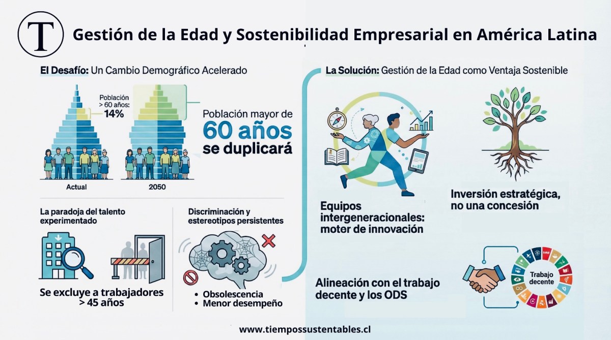 Gestión de la edad y sostenibilidad empresarial en América Latina: Una mirada desde el cambio demográfico y el valor intergeneracional