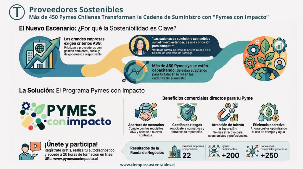 Más de 450 pequeñas y medianas empresas en Chile participan en el programa "Pymes con Impacto", que fomenta la sostenibilidad y su integración en cadenas de valor globales. Ejecutado por un consorcio apoyado por la Unión Europea, este programa ofrece capacitación y beneficios comerciales, demostrando que la sostenibilidad es esencial para la competitividad.