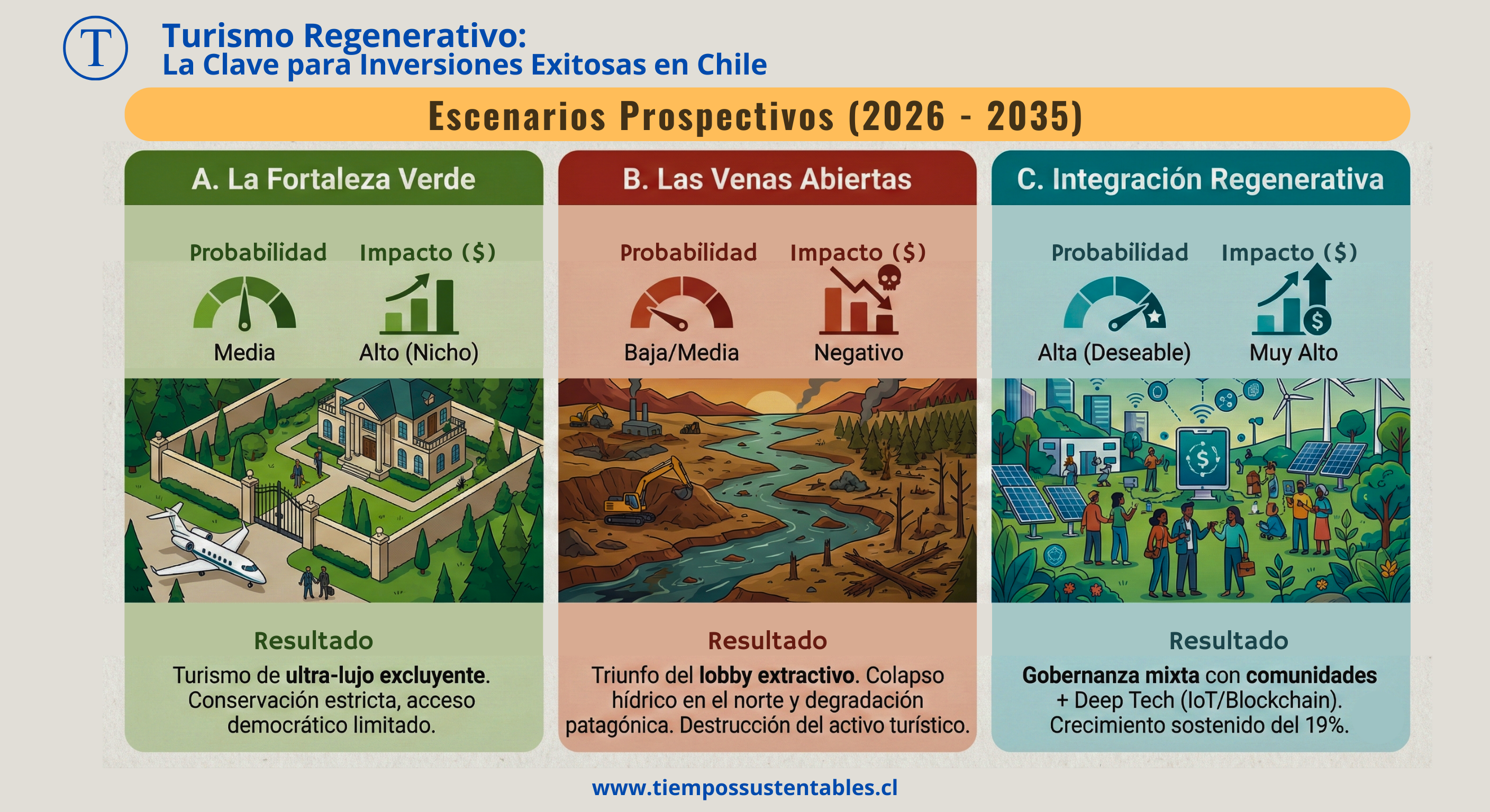 Infografía de Tiempos Sustentables titulada 'Escenarios Prospectivos (2026 - 2035)'. Compara tres futuros para la inversión turística en Chile mediante columnas con indicadores de Probabilidad, Impacto ($) y Resultado. La Columna A, verde, 'La Fortaleza Verde', muestra una mansión y un jet, indicando turismo de ultra-lujo excluyente con probabilidad media e impacto de nicho. La Columna B, roja, 'Las Venas Abiertas', muestra un paisaje industrial contaminado, señalando el triunfo del lobby extractivo, colapso hídrico y un impacto financiero negativo con riesgo de destrucción del activo. La Columna C, azul, 'Integración Regenerativa', es la más deseable con probabilidad alta e impacto económico muy alto; ilustra una comunidad con tecnología (IoT/Blockchain) y energías renovables, resultando en gobernanza mixta y un crecimiento sostenido del 19%.