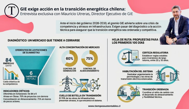 Infografía titulada "GIE exige acción en la transición energética chilena: Entrevista con Mauricio Utreras". La imagen destaca los puntos críticos presentados por el Director Ejecutivo de GIE al nuevo gobierno de José Antonio Kast para el ciclo 2026-2030. La visualización se divide en tres secciones principales: 1. Crisis de Competencia: Muestra un gráfico comparativo del desplome en licitaciones de suministro, bajando de 84 empresas oferentes en 2015 a solo 6 en la actualidad. Se añaden datos de concentración de mercado: el 60% de la generación y el 75% del almacenamiento están en manos de actores dominantes. 2. Infraestructura Crítica: Un gráfico de alerta indica que el 70% de las obras de transmisión presentan atrasos, generando congestión y sobrecostos. 3. Hoja de Ruta y Descarbonización: Presenta la cita clave de Utreras: "Ordenar la transición no es frenarla; es darle continuidad". Enumera los tres ejes propuestos para los primeros 100 días: Certeza Regulatoria, Orden Institucional y Habilitar el Sistema (destrabar permisos y transmisión). Finalmente, confirma el retiro de 1 GW de carbón este año.