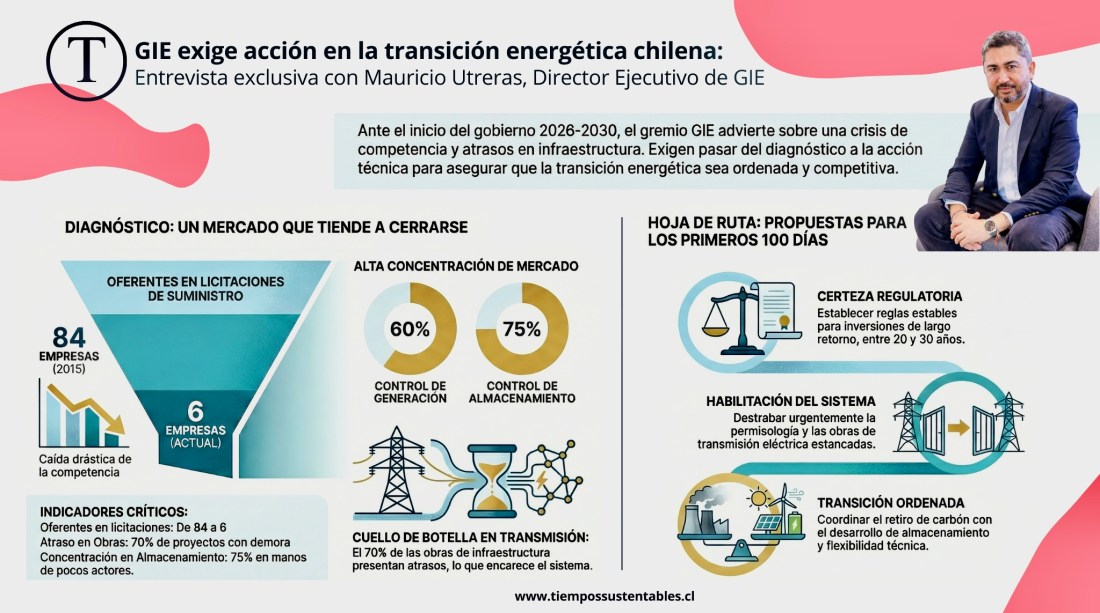 Infografía titulada "GIE exige acción en la transición energética chilena: Entrevista con Mauricio Utreras". La imagen destaca los puntos críticos presentados por el Director Ejecutivo de GIE al nuevo gobierno de José Antonio Kast para el ciclo 2026-2030. La visualización se divide en tres secciones principales: 1. Crisis de Competencia: Muestra un gráfico comparativo del desplome en licitaciones de suministro, bajando de 84 empresas oferentes en 2015 a solo 6 en la actualidad. Se añaden datos de concentración de mercado: el 60% de la generación y el 75% del almacenamiento están en manos de actores dominantes. 2. Infraestructura Crítica: Un gráfico de alerta indica que el 70% de las obras de transmisión presentan atrasos, generando congestión y sobrecostos. 3. Hoja de Ruta y Descarbonización: Presenta la cita clave de Utreras: "Ordenar la transición no es frenarla; es darle continuidad". Enumera los tres ejes propuestos para los primeros 100 días: Certeza Regulatoria, Orden Institucional y Habilitar el Sistema (destrabar permisos y transmisión). Finalmente, confirma el retiro de 1 GW de carbón este año.