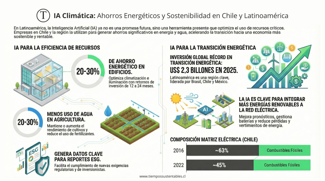 La inteligencia artificial ya es una pieza clave de la acción climática en Chile y Latinoamérica. Este reportaje muestra cómo la IA está reduciendo entre 20 y 30% el consumo energético de edificios, optimizando redes eléctricas con alta penetración de renovables y mejorando la eficiencia hídrica en la agricultura, en un contexto de inversión global récord en transición energética y mayores exigencias regulatorias ESG.
