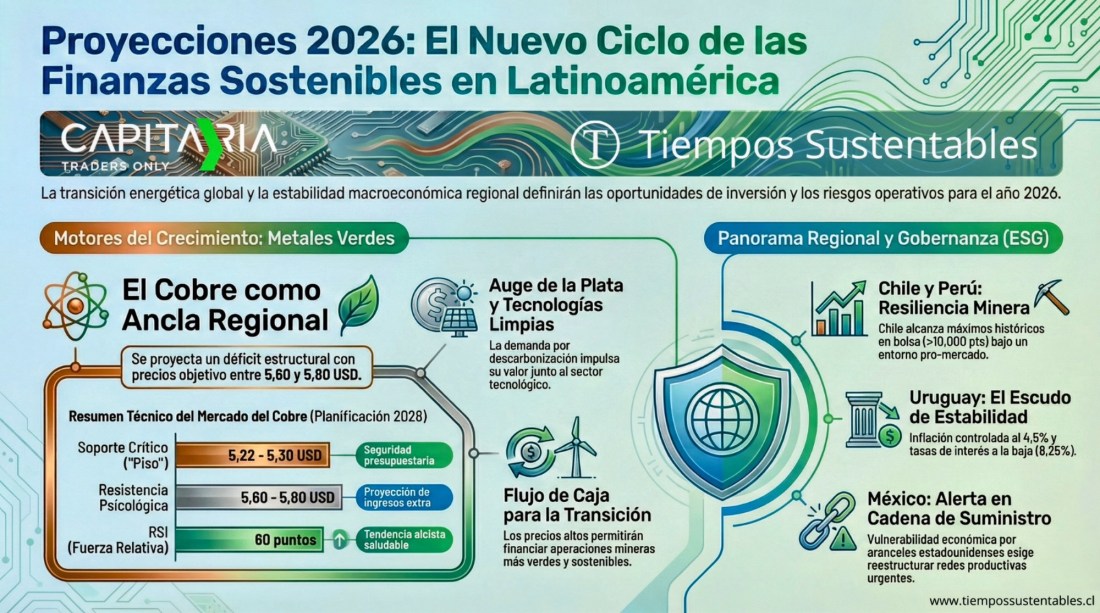 Infografía sobre proyecciones 2026 y finanzas sostenibles en Latinoamérica. Destaca el cobre y la plata como metales verdes, y resume el panorama macroeconómico y ESG de Chile, Perú, Uruguay y México.